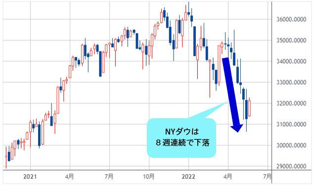 NYダウ 週足