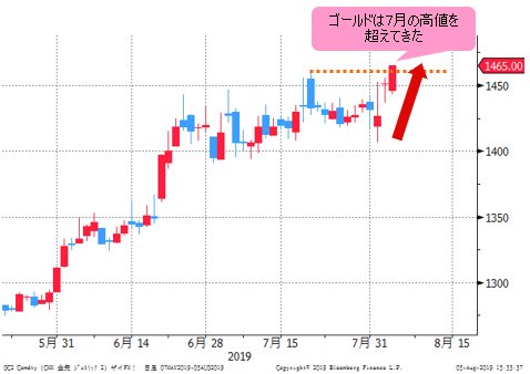 NY金先物 日足チャート