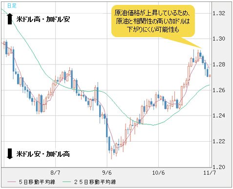 米ドル/加ドル 日足
