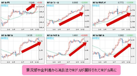 米ドルVS世界の通貨 4時間足