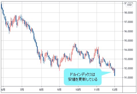 ドルインデックス 日足