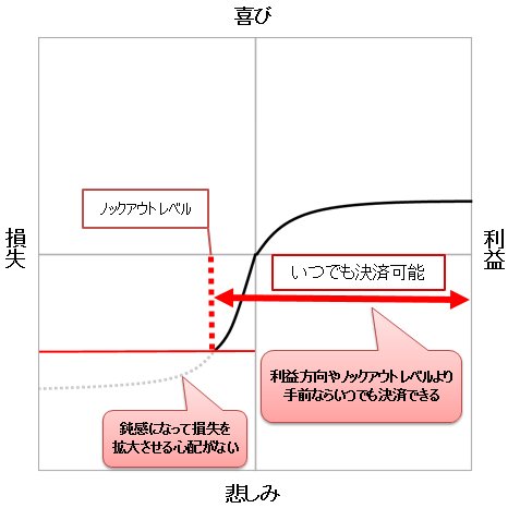 ノックアウト・オプションは損切りが苦手な初心者には便利な商品