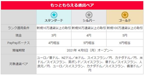 “もっともらえる通貨ペア”・ランク条件と特典額