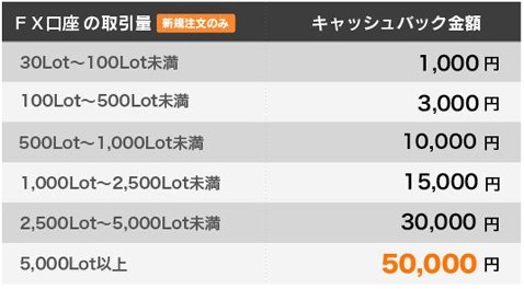 トレイダーズ証券「最大5万円キャッシュバック」