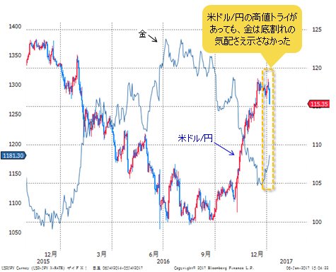 金価格VS米ドル/円 日足