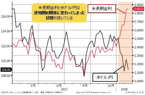 米長期金利(右軸)と米ドル/円(左軸) 週足(2017年~)