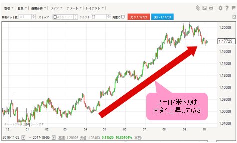ユーロ/米ドル 日足