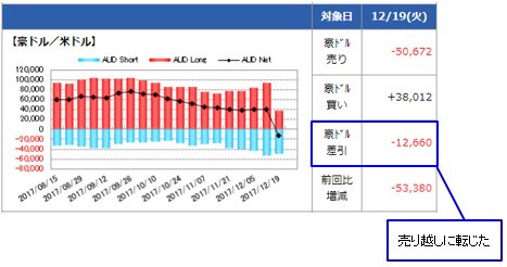 IMM(国際通貨先物市場)の豪ドルポジション