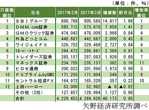2017年3月の口座数 月間ランキング