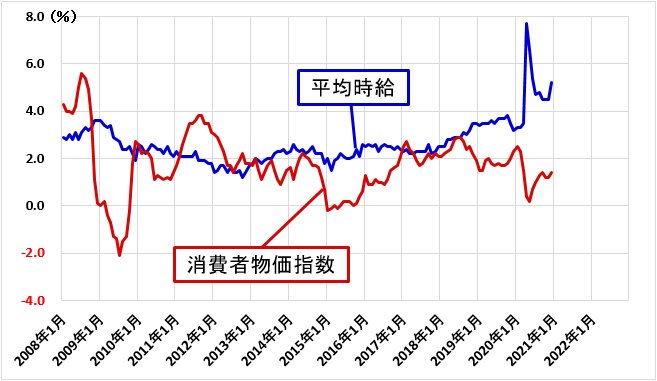 米国の平均時給と消費者物価指数の推移(2008年~)
