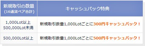 投資の秋コースのキャッシュバック条件