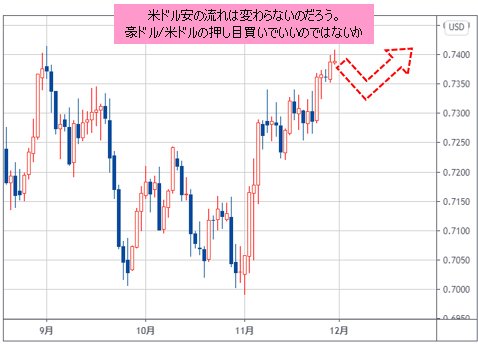 豪ドル/米ドル 日足チャート