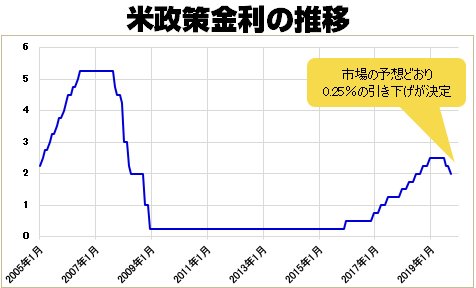 米政策金利の推移
