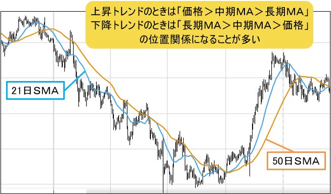 価格と移動平均線の位置関係