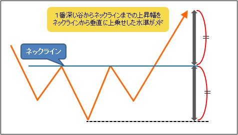 到達価格の予測方法