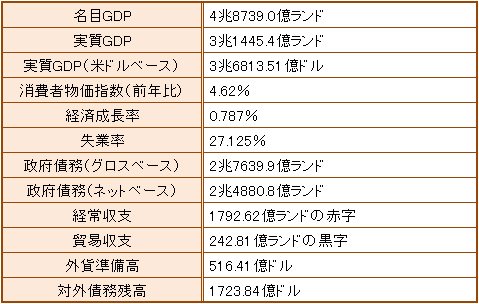 南アフリカ経済データ一覧(2018年)