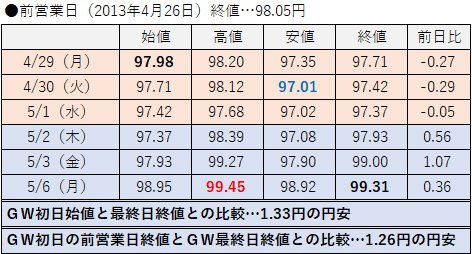 2013年の値動き