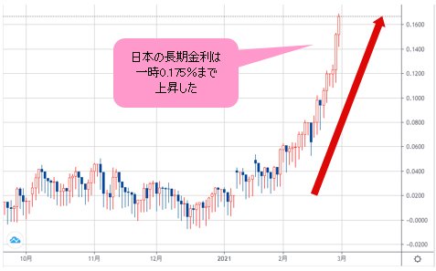 日本の長期金利 日足チャート