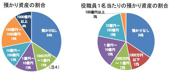 預かり資産の割合と役職員1名当たりの預かり資産の割合