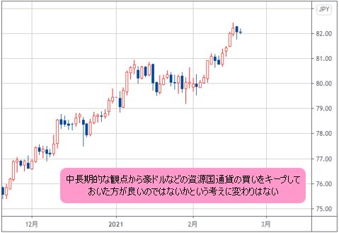 豪ドル/円 日足チャート