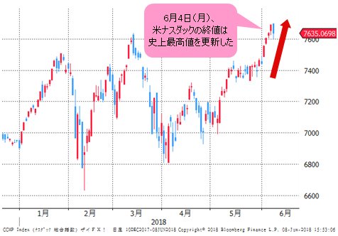 ナスダック 日足
