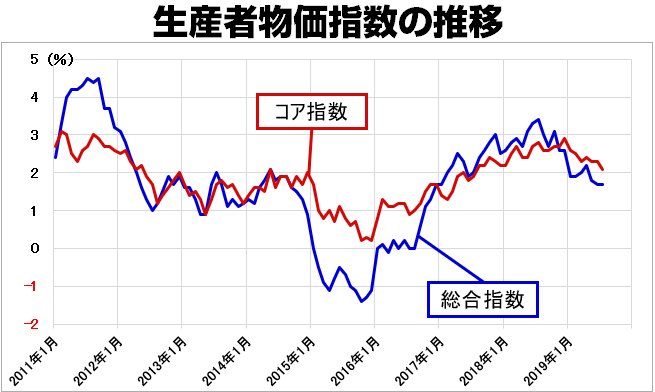 米生産者物価指数の推移