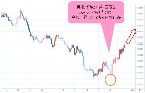 英ポンド/米ドル 日足チャート