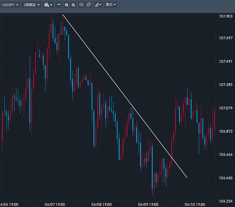 トレイダーズ証券「FXトレーダー」:チャート