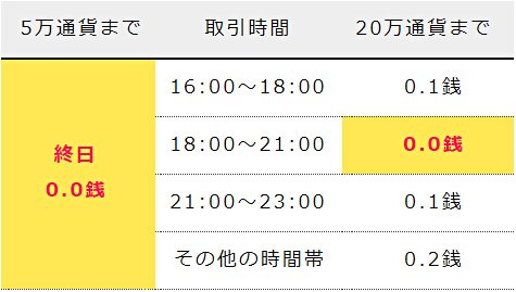 マネーパートナーズの米ドル/円スプレッド縮小キャンペーンの詳細