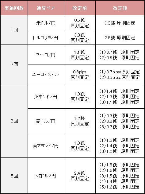 縮小実施回数別の通貨ペア一覧
