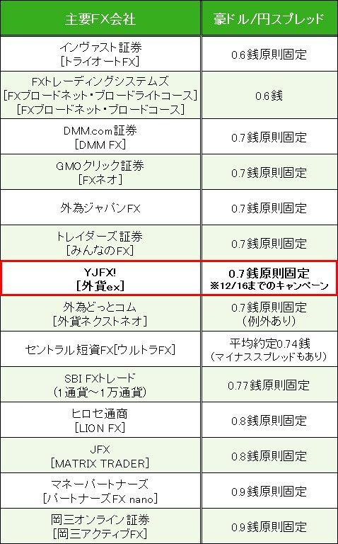 業界トップ水準の「豪ドル/円」スプレッド比較(2016年12月1日現在)