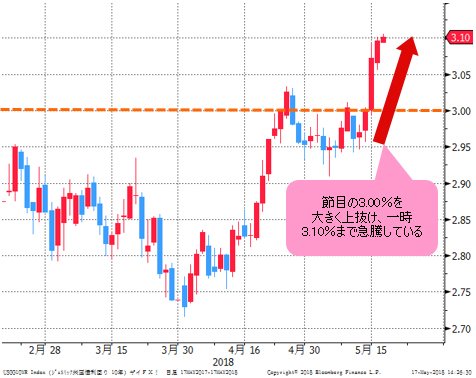 米長期金利(10年物国債利回り) 日足