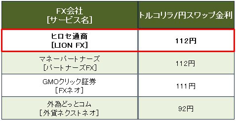 主要FX会社のトルコリラ/円のスワップ金利比較(6月19日~21日時点)