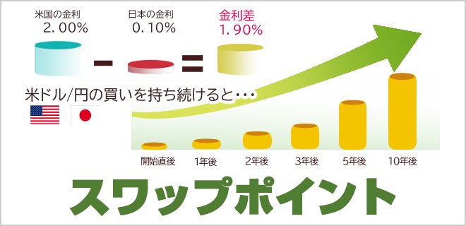 ｆｘのスワップポイントとは 毎日もらえてポジションを持ち続けると収益が増える 第１章 Fxをはじめるには Fx初心者のための基礎知識入門 ザイfx