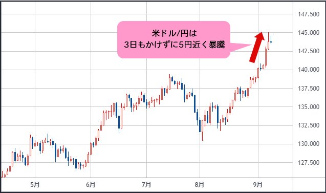 米ドル/円 日足