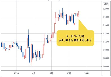 ユーロ/米ドル 週足