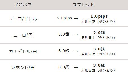 4通貨ペアのスプレッド縮小一覧表