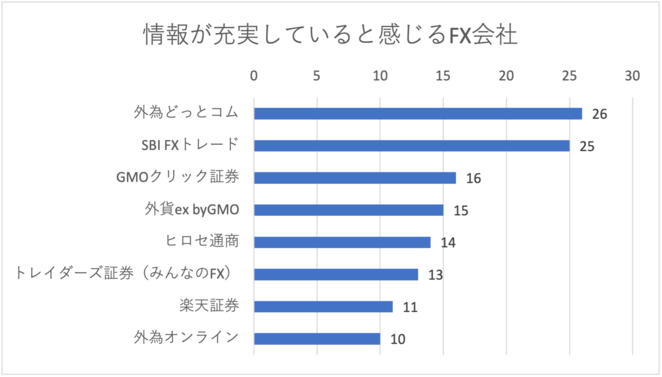 情報が充実していると感じるFX会社