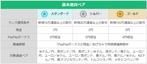 基本通貨ペア・ランク条件と特典額