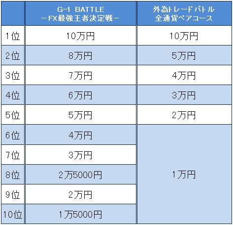 「G-1 BATTLE -FX最強王者決定戦-」と「外為トレードバトル」の賞金比較表