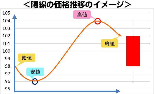 陽線の価格推移のイメージ