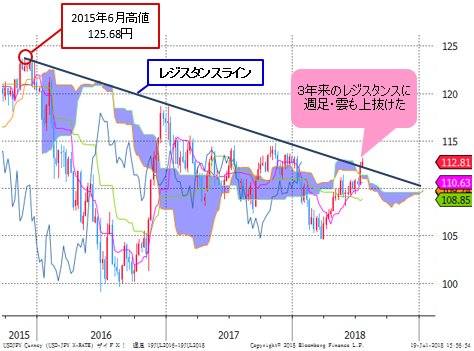米ドル/円 週足