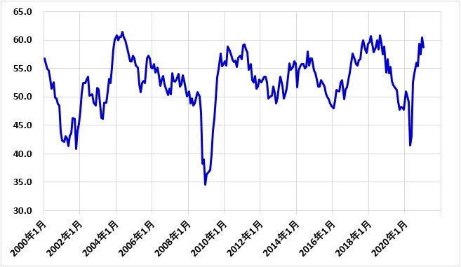 ISM製造業景況感指数の推移(2000年~)