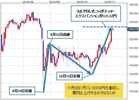 11月9日(月)にフィボナッチ・エクスパンションの123.52円を達成