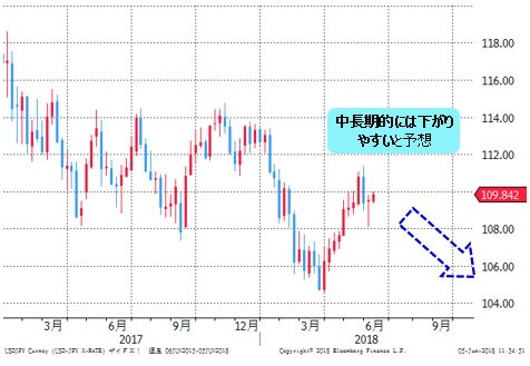 米ドル/円 週足