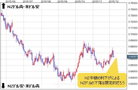 NZ中銀の利下げによるNZドルの下落は限定されそう