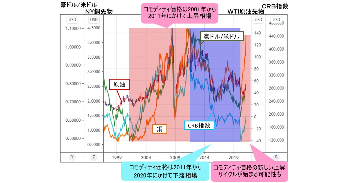 インフレはやってくるのか。コモディティの新しい上昇サイクルが始まる
