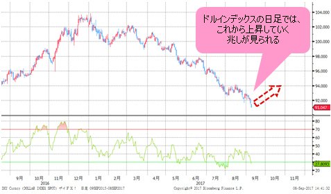ドルインデックス 日足