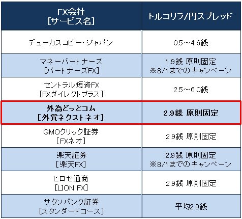 主要FX会社のトルコリラ/円スプレッド(7月21日時点)