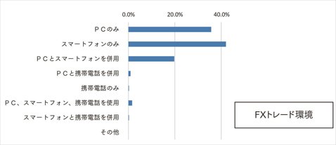 外為どっとコムユーザーのFXトレードの環境